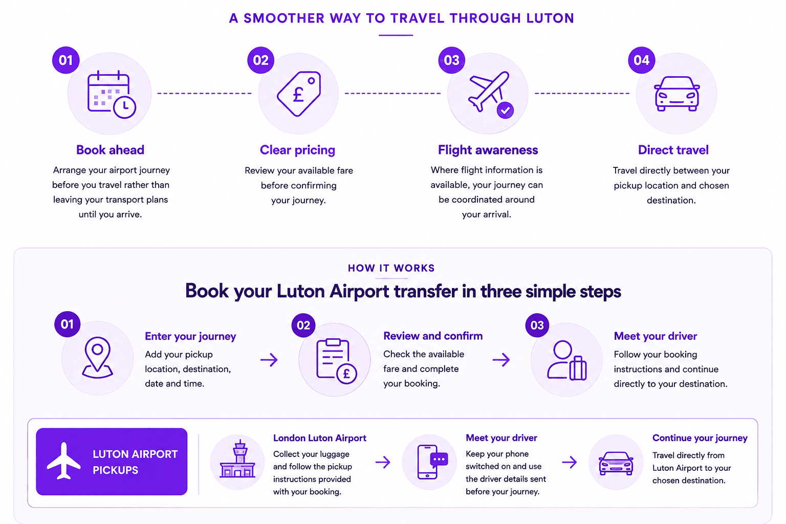 How Kibbu Luton Airport transfers work, including booking ahead, clear pricing, flight awareness, direct travel, booking steps and Luton Airport pickup information