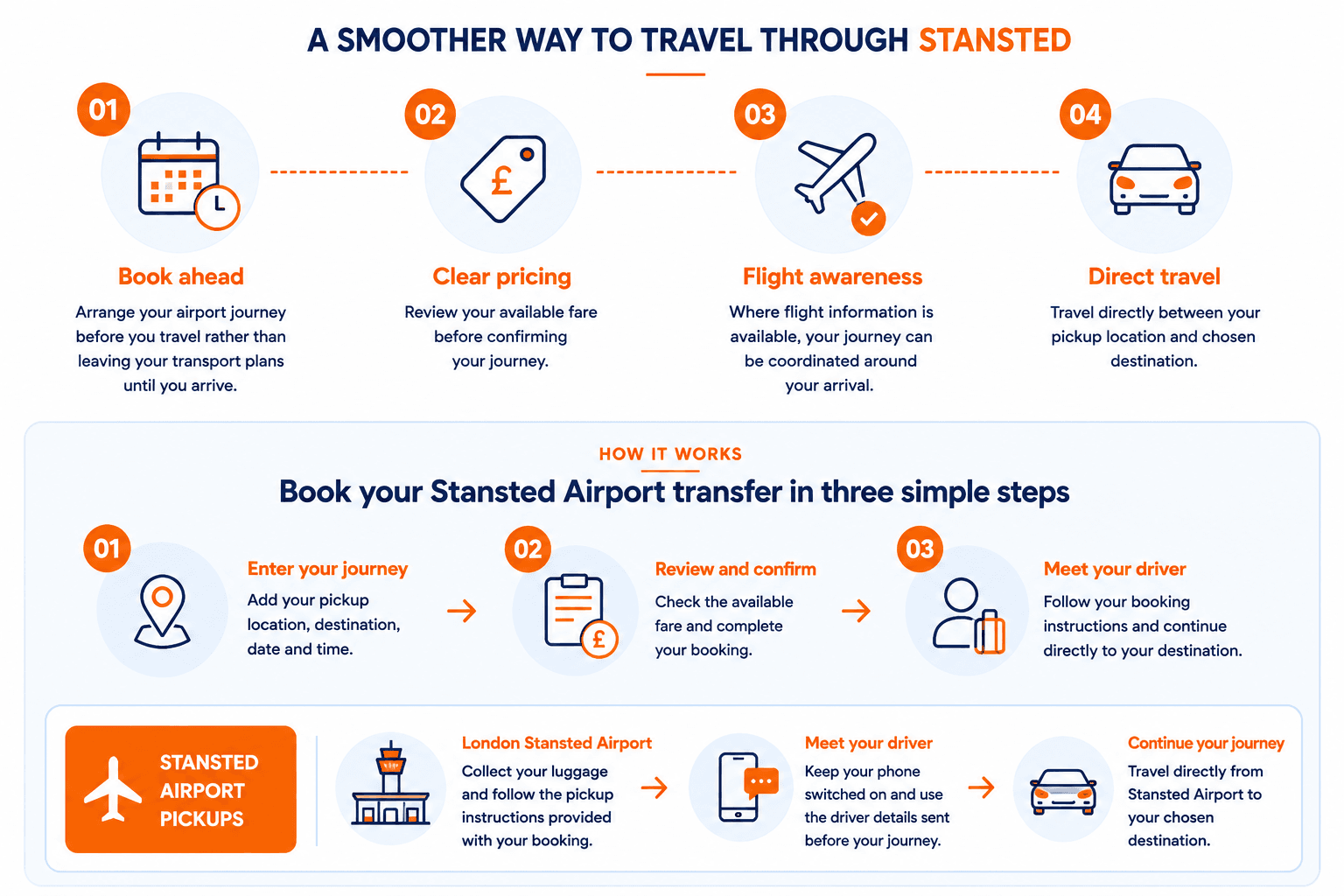 Kibbu Stansted Airport transfer guide showing booking ahead, clear pricing, flight awareness, direct travel, booking steps and Stansted Airport pickup process