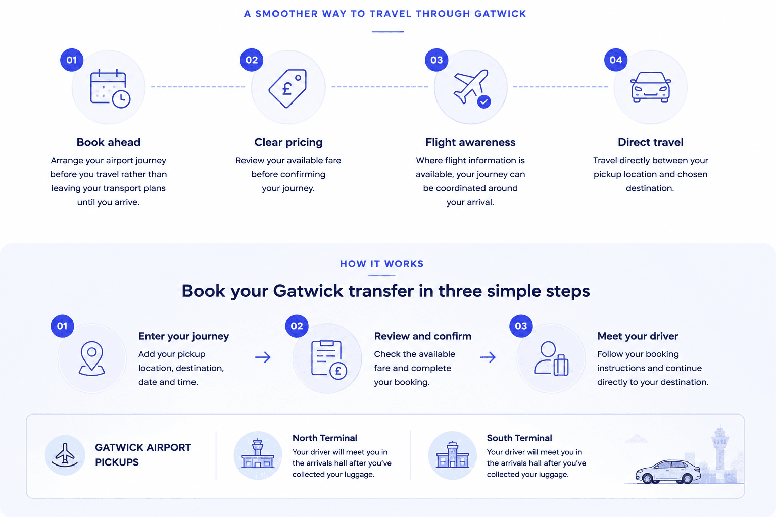 Gatwick Airport transfer booking guide showing the four stages of booking ahead, clear pricing, flight awareness and direct travel, followed by three simple booking steps and Gatwick North and South Terminal pickup information