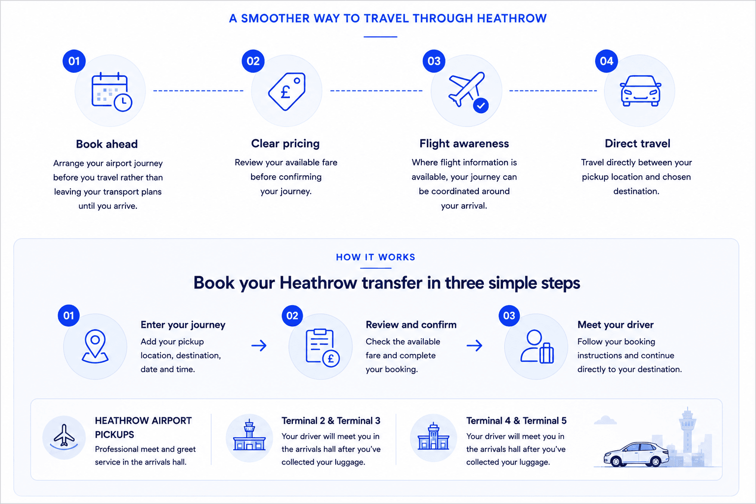 How Kibbu Heathrow Airport transfers work, including booking ahead, clear pricing, flight awareness, direct travel, booking steps and Heathrow airport pickup information